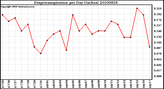 Milwaukee Weather Evapotranspiration per Day (Inches)