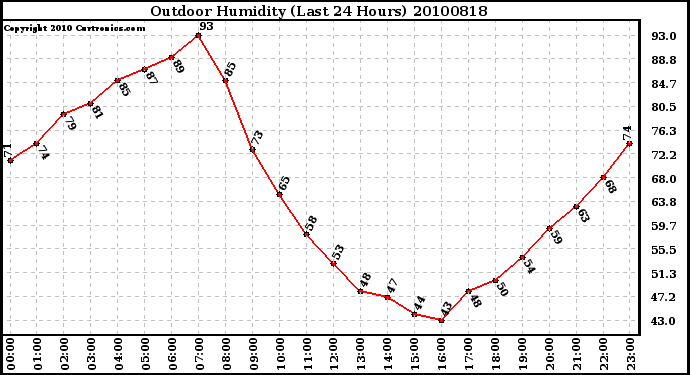 Milwaukee Weather Outdoor Humidity (Last 24 Hours)