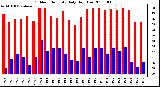 Milwaukee Weather Outdoor Humidity Daily High/Low