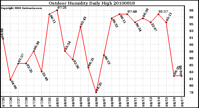 Milwaukee Weather Outdoor Humidity Daily High