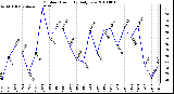 Milwaukee Weather Outdoor Humidity Daily Low