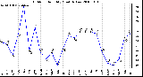 Milwaukee Weather Outdoor Humidity Monthly Low