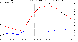 Milwaukee Weather Outdoor Temperature (vs) Dew Point (Last 24 Hours)