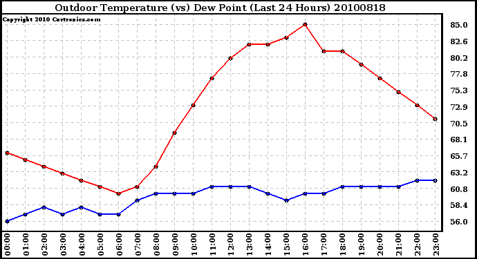 Milwaukee Weather Outdoor Temperature (vs) Dew Point (Last 24 Hours)