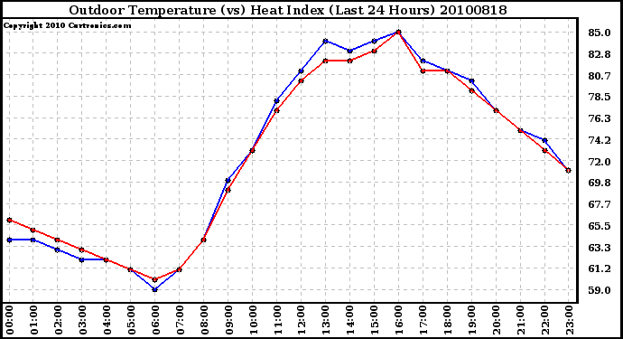 Milwaukee Weather Outdoor Temperature (vs) Heat Index (Last 24 Hours)