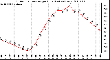 Milwaukee Weather Outdoor Temperature per Hour (Last 24 Hours)