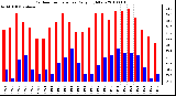 Milwaukee Weather Outdoor Temperature Daily High/Low