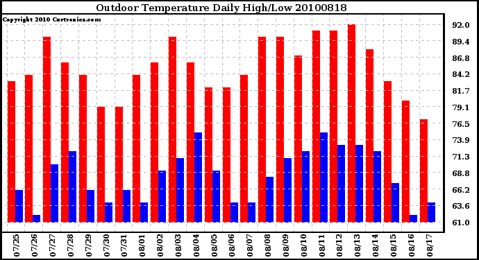 Milwaukee Weather Outdoor Temperature Daily High/Low