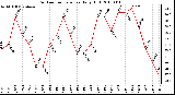 Milwaukee Weather Outdoor Temperature Daily High