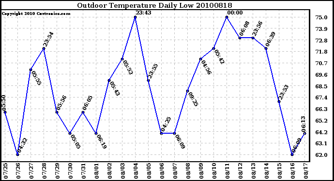 Milwaukee Weather Outdoor Temperature Daily Low