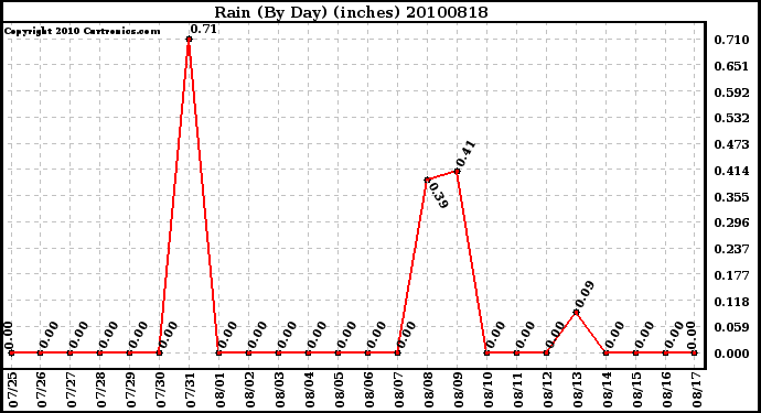 Milwaukee Weather Rain (By Day) (inches)