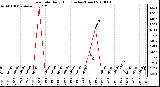 Milwaukee Weather Rain Rate Daily High (Inches/Hour)