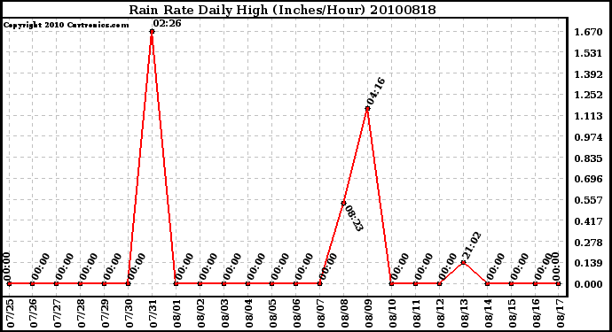 Milwaukee Weather Rain Rate Daily High (Inches/Hour)