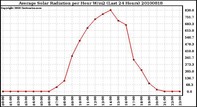 Milwaukee Weather Average Solar Radiation per Hour W/m2 (Last 24 Hours)