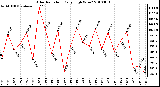 Milwaukee Weather Solar Radiation Daily High W/m2