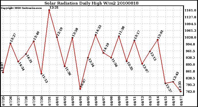 Milwaukee Weather Solar Radiation Daily High W/m2