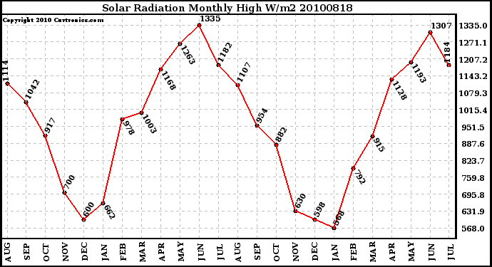 Milwaukee Weather Solar Radiation Monthly High W/m2