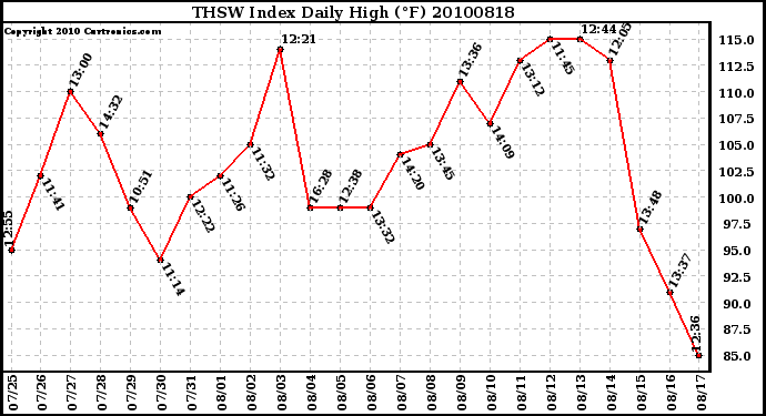 Milwaukee Weather THSW Index Daily High (F)