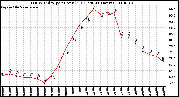 Milwaukee Weather THSW Index per Hour (F) (Last 24 Hours)