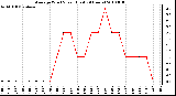 Milwaukee Weather Average Wind Speed (Last 24 Hours)