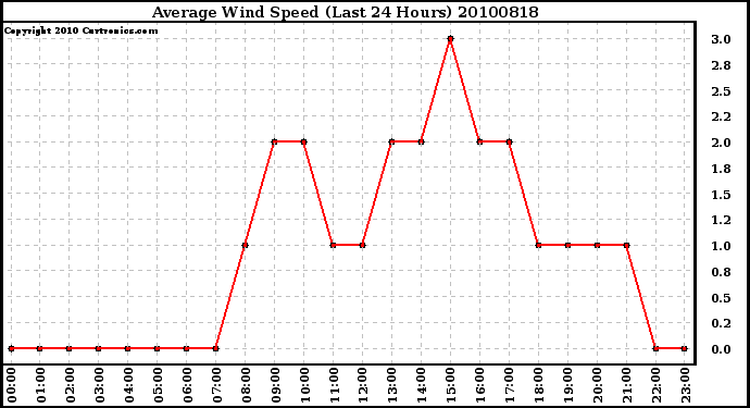 Milwaukee Weather Average Wind Speed (Last 24 Hours)