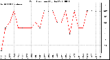 Milwaukee Weather Wind Direction (By Day)