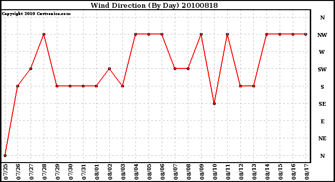 Milwaukee Weather Wind Direction (By Day)