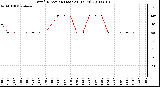 Milwaukee Weather Wind Direction (Last 24 Hours)