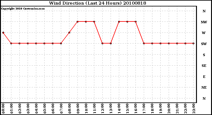 Milwaukee Weather Wind Direction (Last 24 Hours)