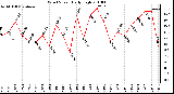 Milwaukee Weather Wind Speed Daily High