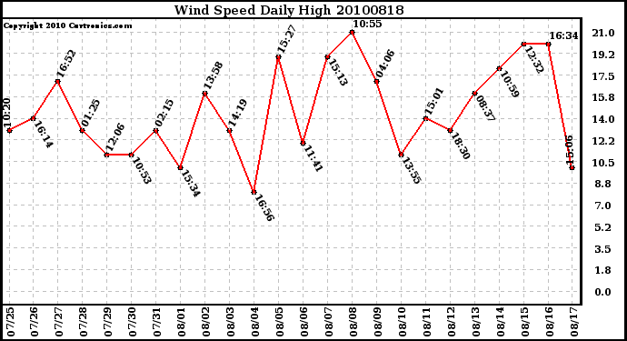 Milwaukee Weather Wind Speed Daily High