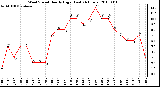 Milwaukee Weather Wind Speed Hourly High (Last 24 Hours)