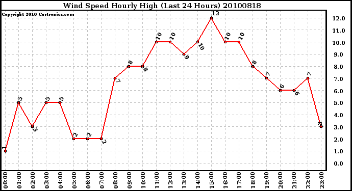 Milwaukee Weather Wind Speed Hourly High (Last 24 Hours)