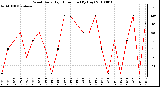 Milwaukee Weather Wind Daily High Direction (By Day)