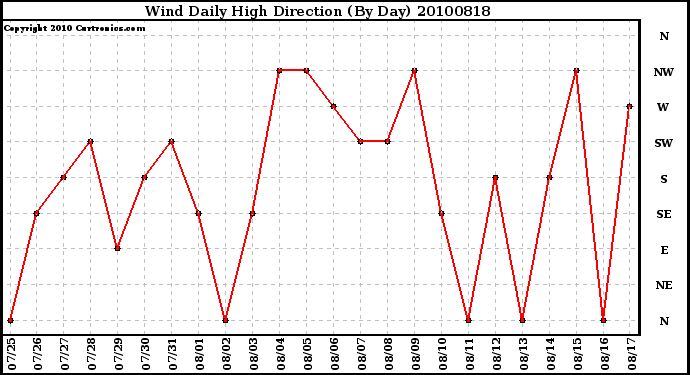 Milwaukee Weather Wind Daily High Direction (By Day)