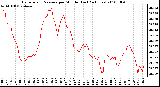 Milwaukee Weather Barometric Pressure per Minute (Last 24 Hours)