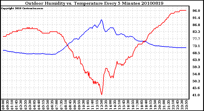 Milwaukee Weather Outdoor Humidity vs. Temperature Every 5 Minutes