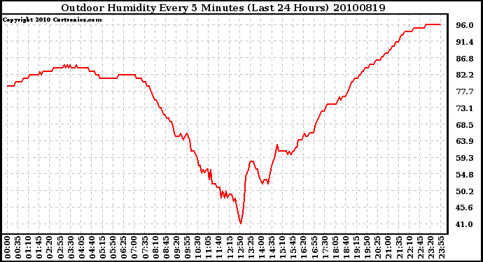 Milwaukee Weather Outdoor Humidity Every 5 Minutes (Last 24 Hours)