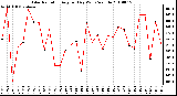 Milwaukee Weather Solar Radiation Avg per Day W/m2/minute