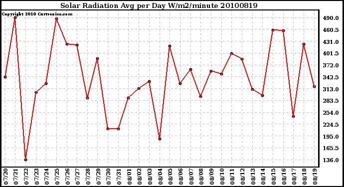 Milwaukee Weather Solar Radiation Avg per Day W/m2/minute