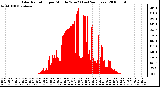 Milwaukee Weather Solar Radiation per Minute W/m2 (Last 24 Hours)