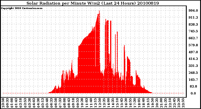 Milwaukee Weather Solar Radiation per Minute W/m2 (Last 24 Hours)