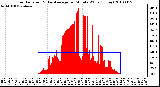 Milwaukee Weather Solar Radiation & Day Average per Minute W/m2 (Today)