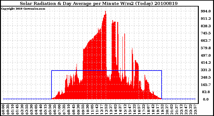 Milwaukee Weather Solar Radiation & Day Average per Minute W/m2 (Today)