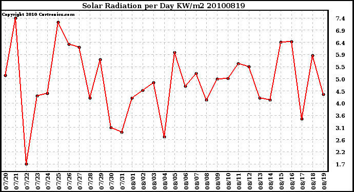 Milwaukee Weather Solar Radiation per Day KW/m2