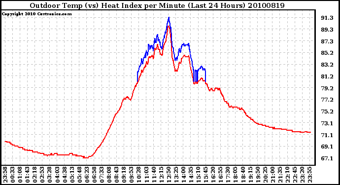 Milwaukee Weather Outdoor Temp (vs) Heat Index per Minute (Last 24 Hours)