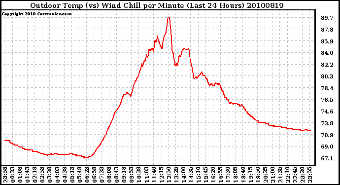 Milwaukee Weather Outdoor Temp (vs) Wind Chill per Minute (Last 24 Hours)