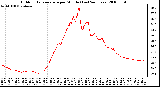 Milwaukee Weather Outdoor Temperature per Minute (Last 24 Hours)