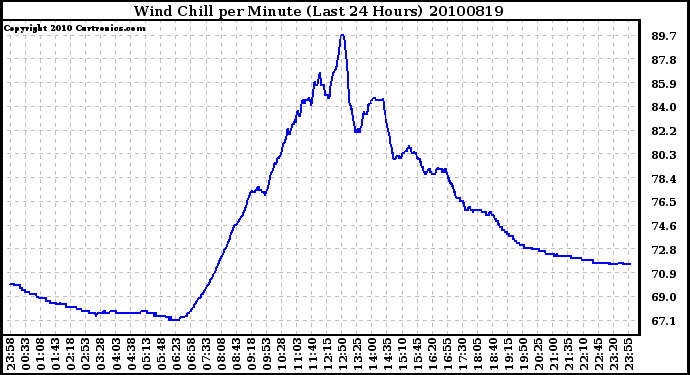 Milwaukee Weather Wind Chill per Minute (Last 24 Hours)