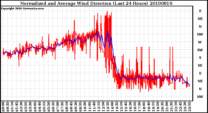 Milwaukee Weather Normalized and Average Wind Direction (Last 24 Hours)